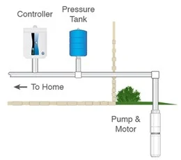 Diagram of a constant pressure well system with controller and pressure tank