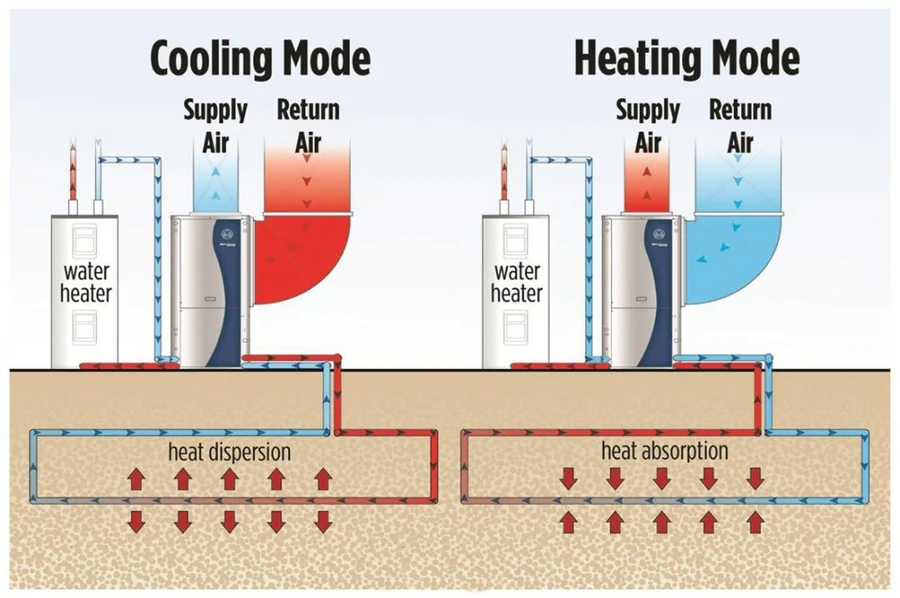 Diagram comparing geothermal cooling mode and heating mode heat transfer