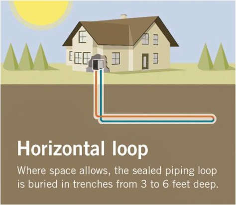 Diagram of a horizontal geothermal loop field buried in trenches
