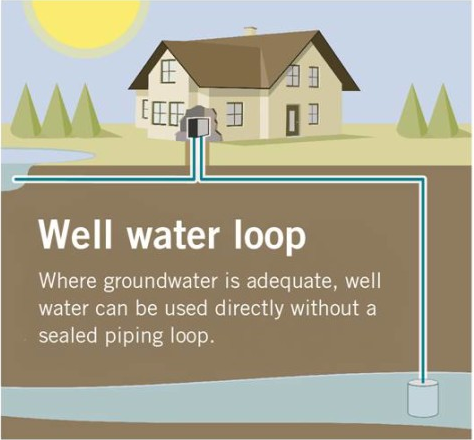 Diagram of an open loop system drawing directly from a well