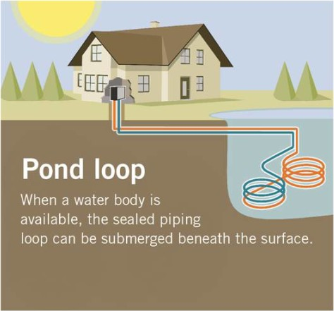 Diagram of a pond loop coiled beneath the surface of a body of water
