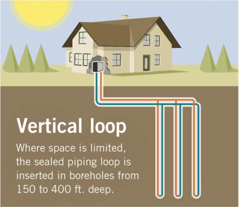 Diagram of a vertical geothermal loop field beneath a house