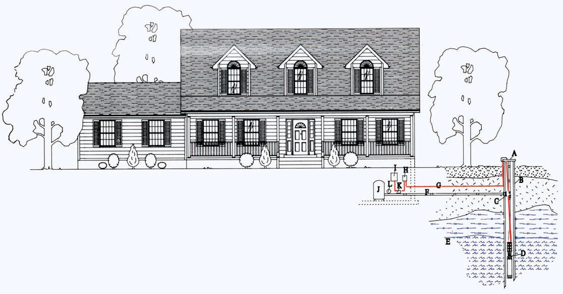 Cross-section diagram of a residential water well system, labeled A through L